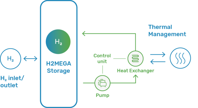 Hydrogen Energy Storage Systems
