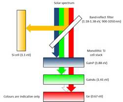 Dual Axis Slew Drive.