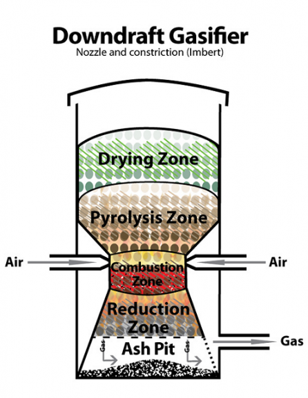 Image of Downdraft Gasifier