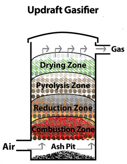 Image of Updraft Gasifier